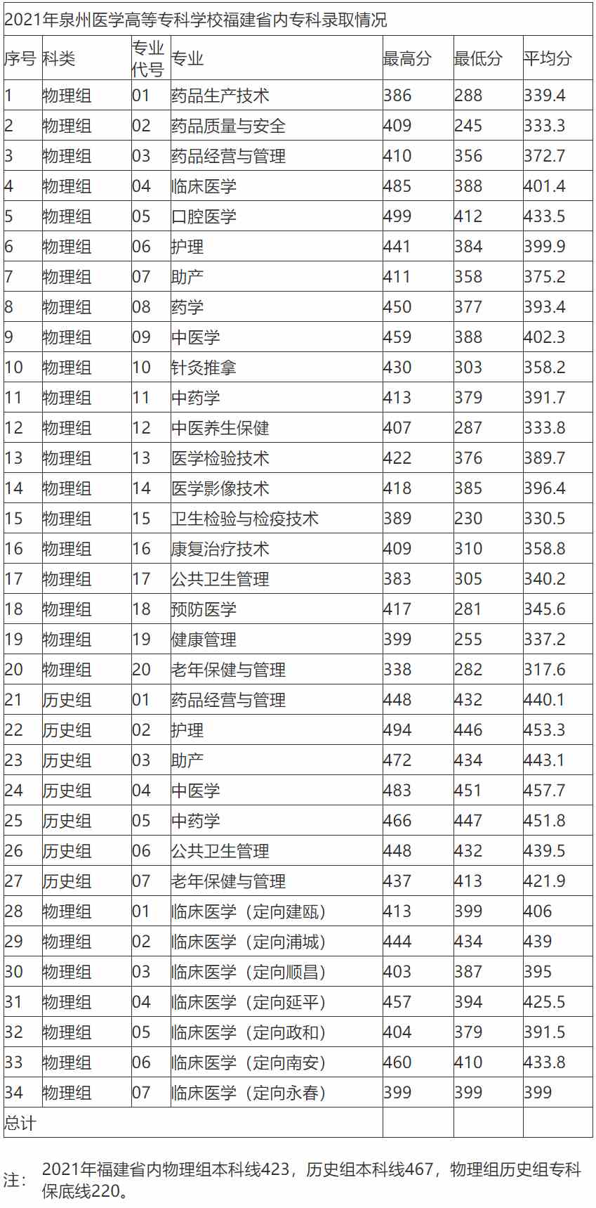 泉州医学高等专科学校2021年福建省内专科录取情况.jpg