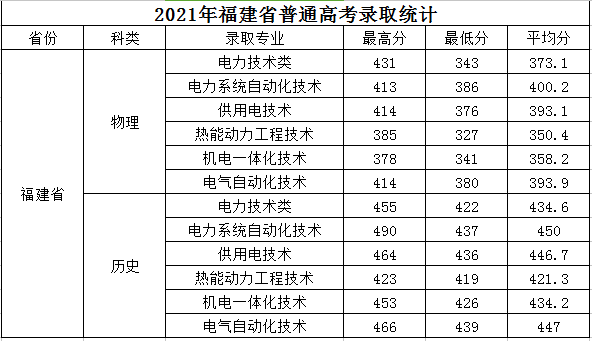 福建电力职业技术学院2021年普通高考福建省录取分数统计.png