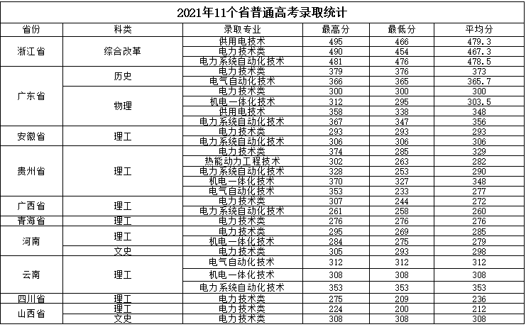 福建电力职业技术学院2021年各省普通高考录取统计.png