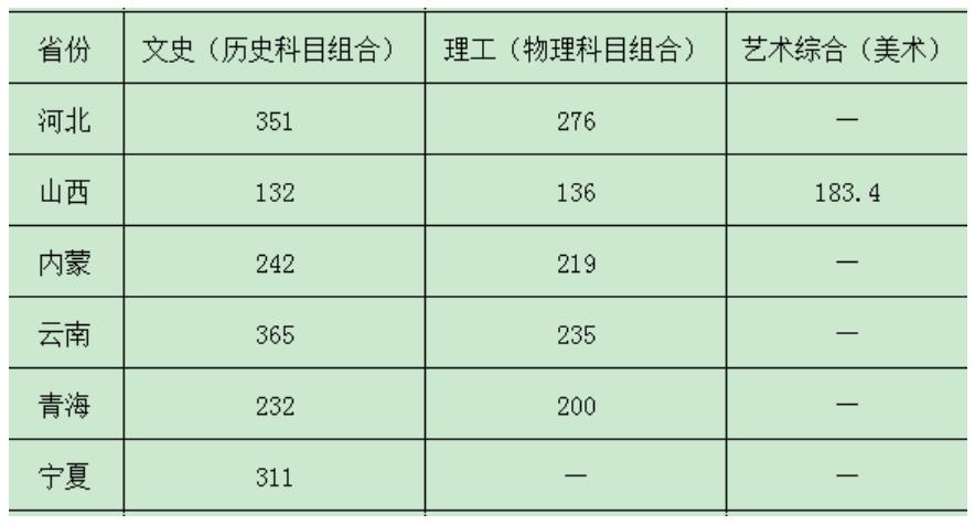 山西林业职业技术学院2021年普通高考录取最低线.jpg