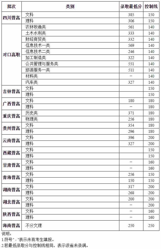 宜宾职业技术学院2021年各省各类别录取线.jpg