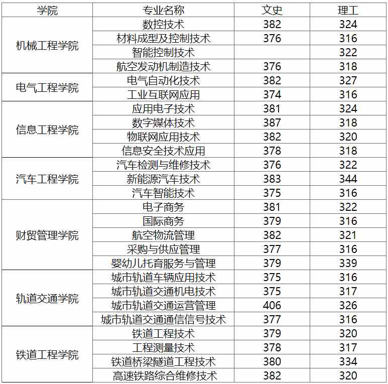 成都工贸职业技术学院2021年统招各专业最低控制线.jpg