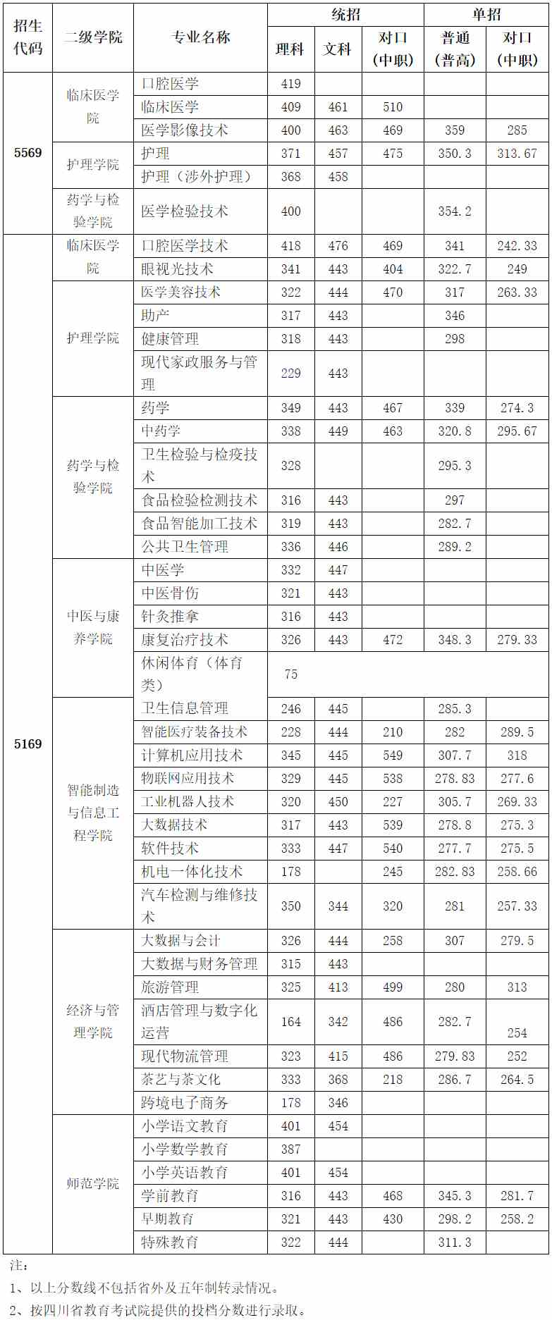 雅安职业技术学院2021年普通高职最低录取分数线.jpg