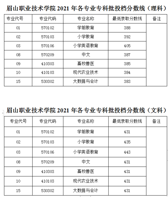 眉山职业技术学院2021年统招（文、理科）各专业专科批最低录取分数线.jpg