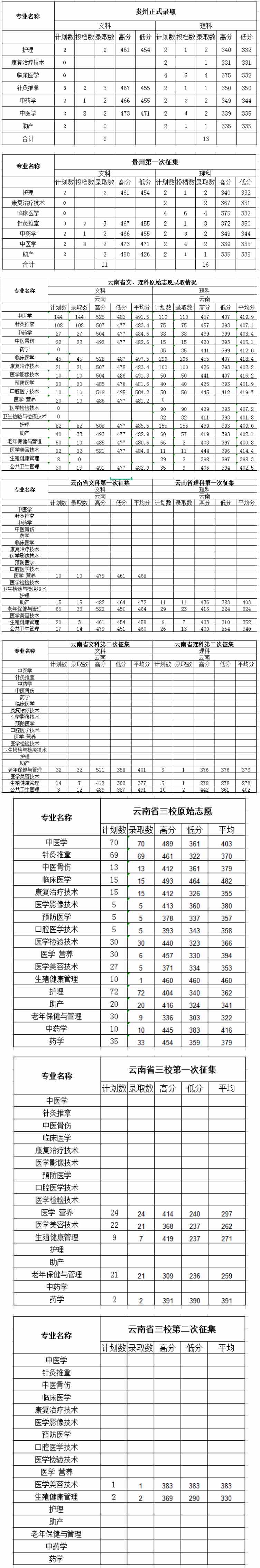 保山中医药高等专科学校2021年普通专科录取情况统计表.jpg