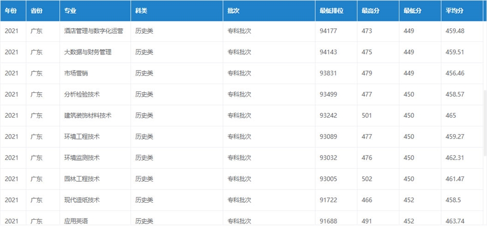 广东轻工职业技术学院2021年录取分数线-2.jpg