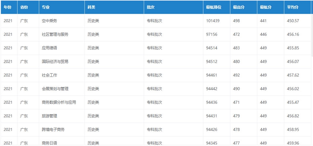 广东轻工职业技术学院2021年录取分数线-1.jpg