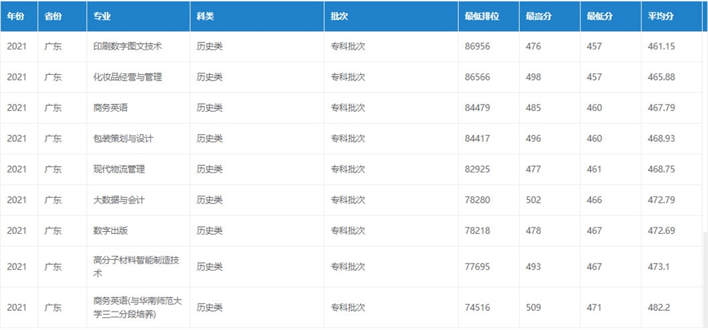 广东轻工职业技术学院2021年录取分数线-3.jpg