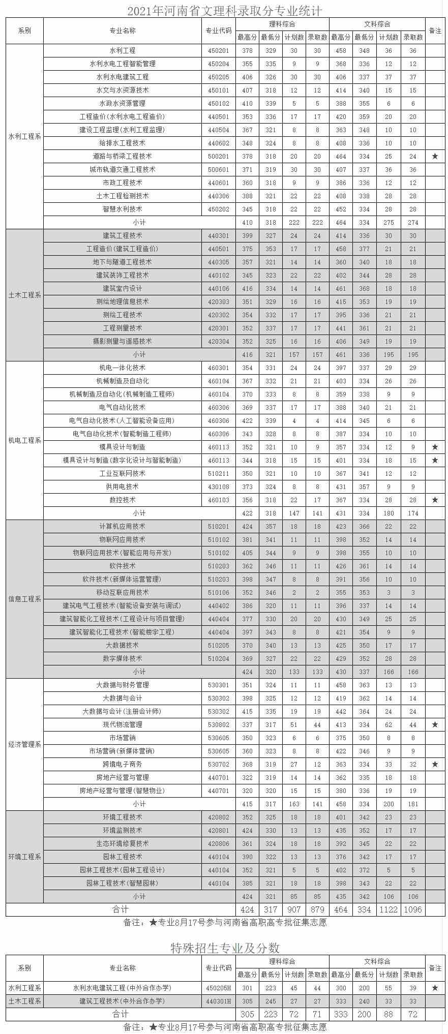 河南水利与环境职业学院2021年河南省文理科录取分专业统计.jpg