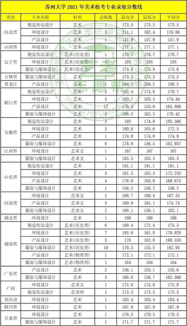 2021年苏州大学美术设计类专业录取分数线