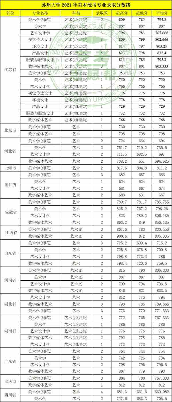 2021年苏州大学美术设计类专业录取分数线