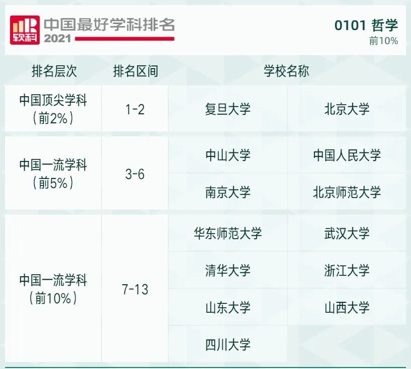 2021软科中国最好学科排名发布，北大、清华遥遥领先，人大位列第三！
