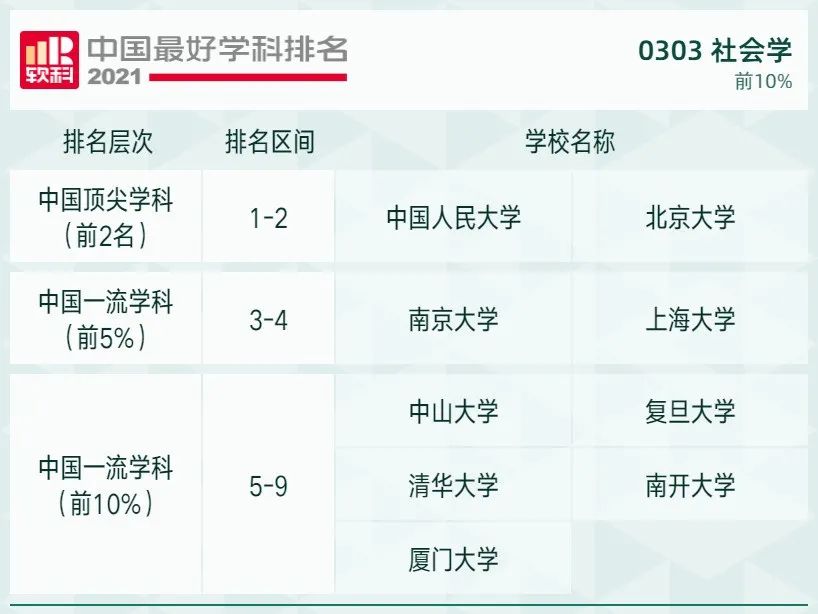 2021软科中国最好学科排名发布，北大、清华遥遥领先，人大位列第三！