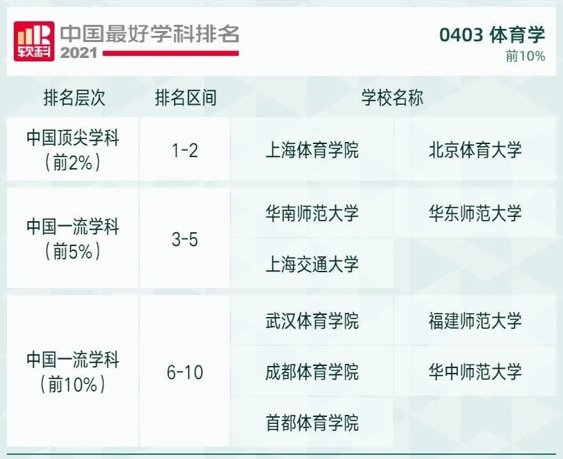 2021软科中国最好学科排名发布，北大、清华遥遥领先，人大位列第三！