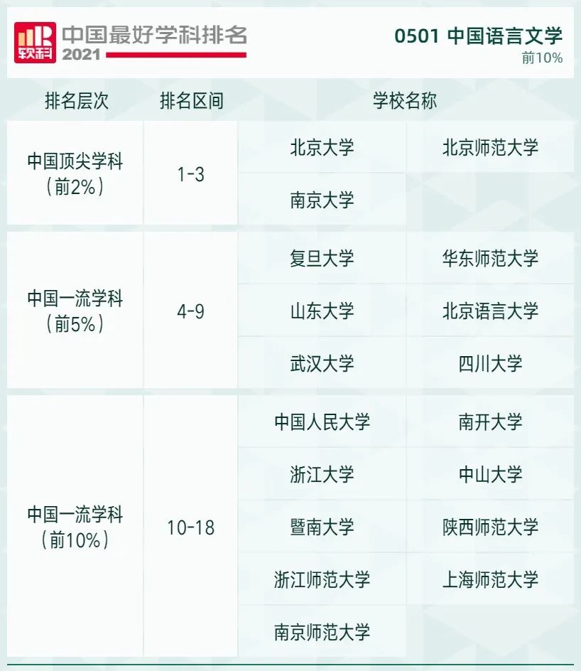 2021软科中国最好学科排名发布，北大、清华遥遥领先，人大位列第三！