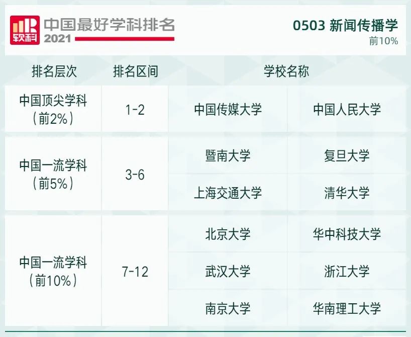 2021软科中国最好学科排名发布，北大、清华遥遥领先，人大位列第三！
