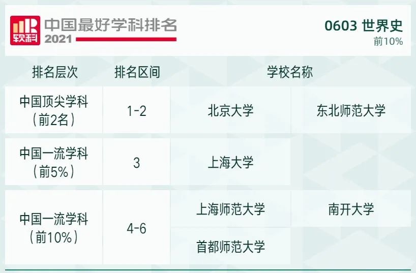 2021软科中国最好学科排名发布，北大、清华遥遥领先，人大位列第三！