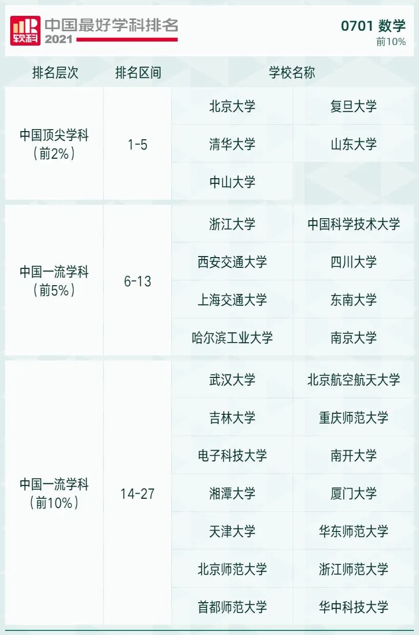 2021软科中国最好学科排名发布，北大、清华遥遥领先，人大位列第三！