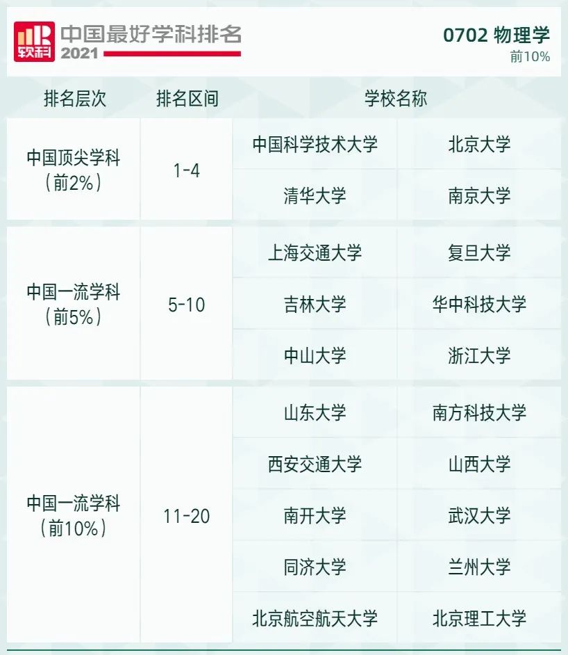 2021软科中国最好学科排名发布，北大、清华遥遥领先，人大位列第三！