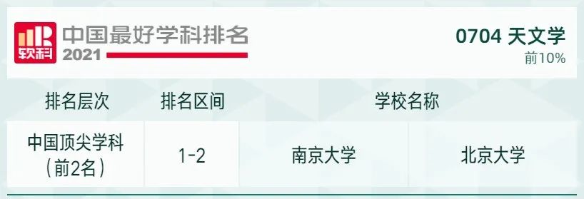 2021软科中国最好学科排名发布，北大、清华遥遥领先，人大位列第三！