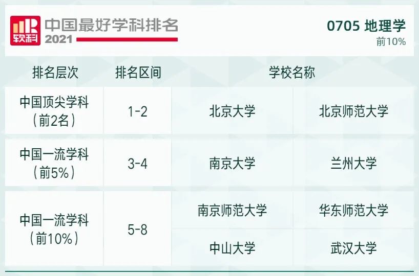 2021软科中国最好学科排名发布，北大、清华遥遥领先，人大位列第三！