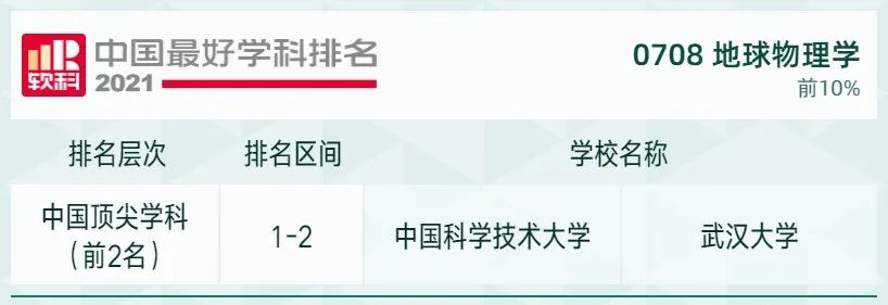 2021软科中国最好学科排名发布，北大、清华遥遥领先，人大位列第三！