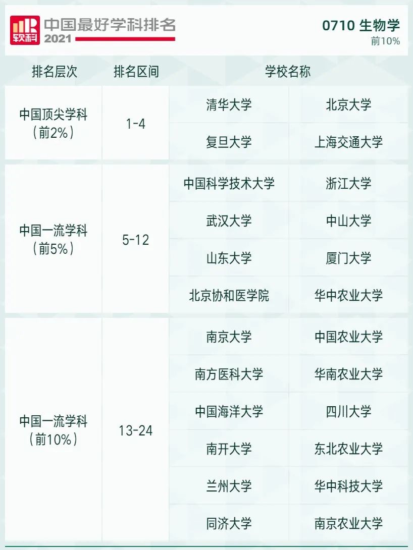 2021软科中国最好学科排名发布，北大、清华遥遥领先，人大位列第三！