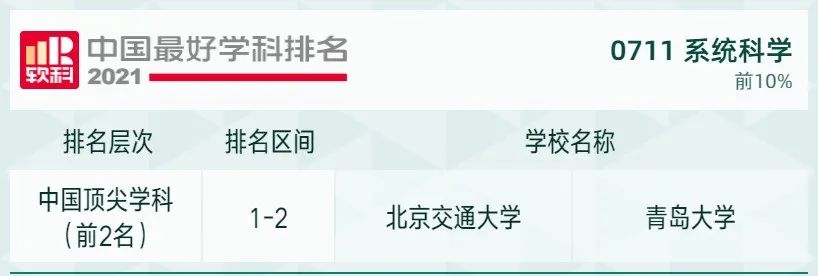 2021软科中国最好学科排名发布，北大、清华遥遥领先，人大位列第三！