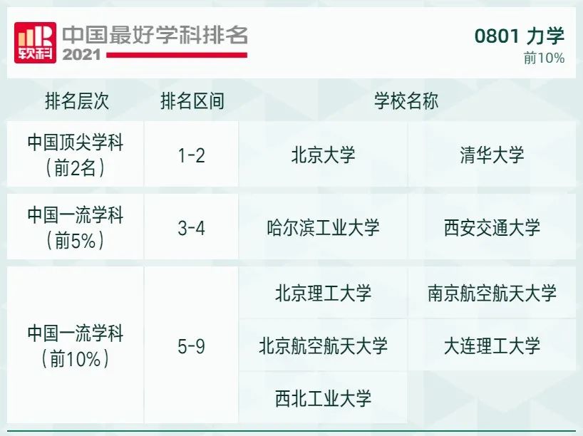 2021软科中国最好学科排名发布，北大、清华遥遥领先，人大位列第三！