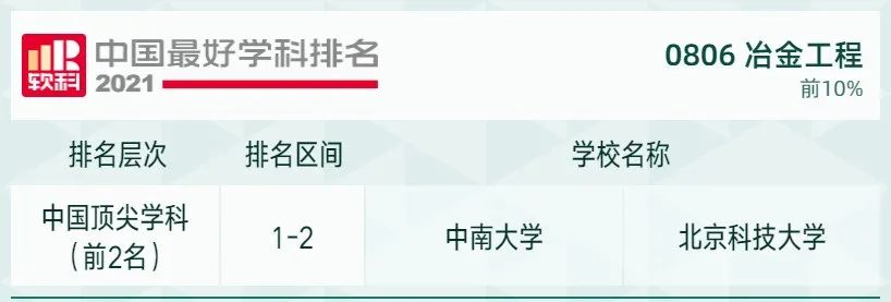 2021软科中国最好学科排名发布，北大、清华遥遥领先，人大位列第三！