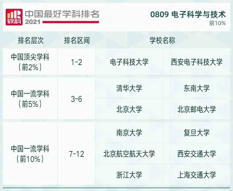 2021软科中国最好学科排名发布，北大、清华遥遥领先，人大位列第三！