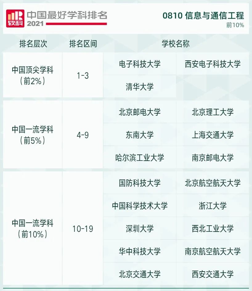 2021软科中国最好学科排名发布，北大、清华遥遥领先，人大位列第三！