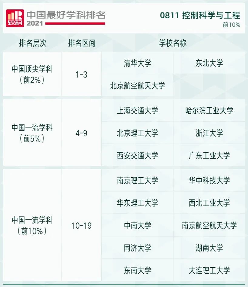 2021软科中国最好学科排名发布，北大、清华遥遥领先，人大位列第三！