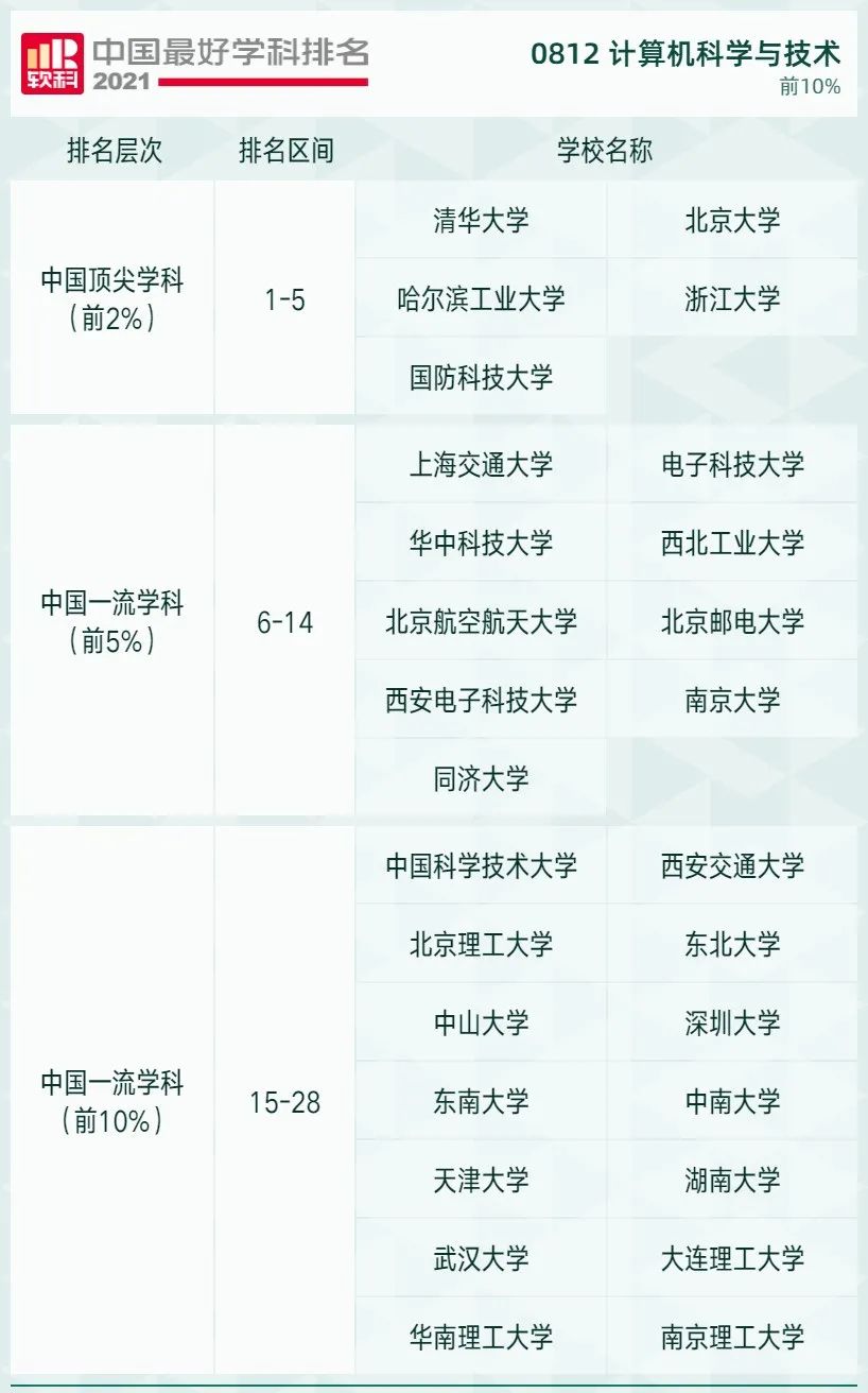 2021软科中国最好学科排名发布，北大、清华遥遥领先，人大位列第三！