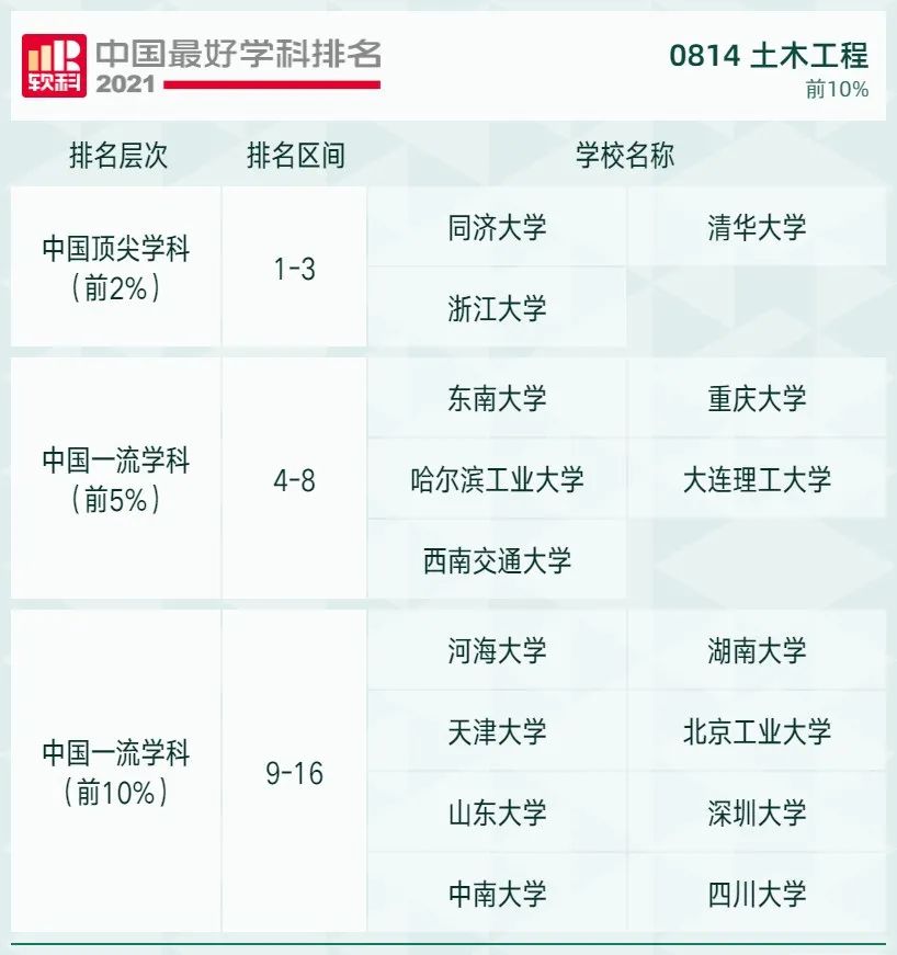2021软科中国最好学科排名发布，北大、清华遥遥领先，人大位列第三！