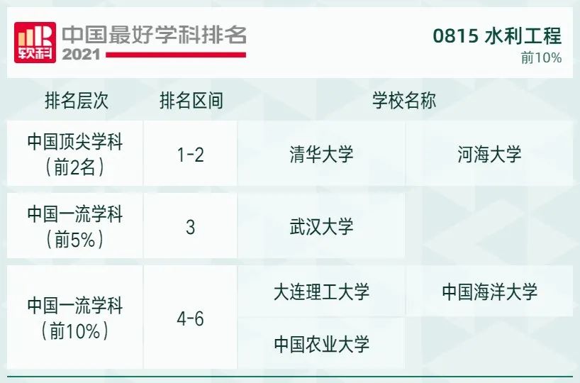 2021软科中国最好学科排名发布，北大、清华遥遥领先，人大位列第三！