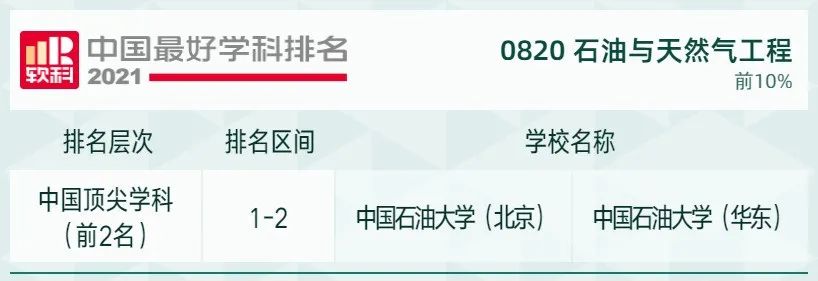 2021软科中国最好学科排名发布，北大、清华遥遥领先，人大位列第三！