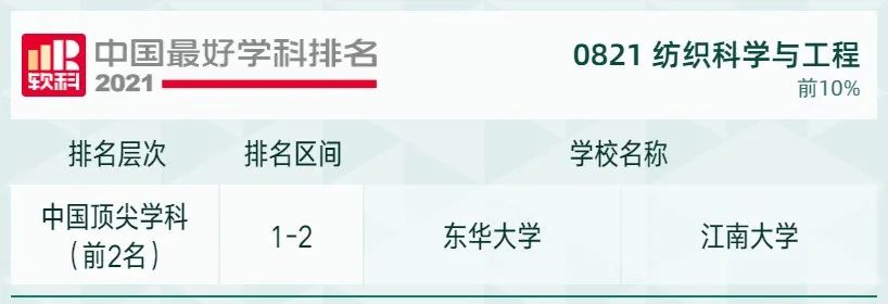 2021软科中国最好学科排名发布，北大、清华遥遥领先，人大位列第三！