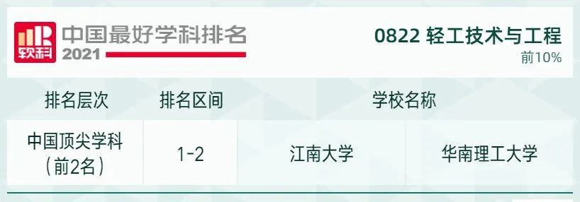 2021软科中国最好学科排名发布，北大、清华遥遥领先，人大位列第三！