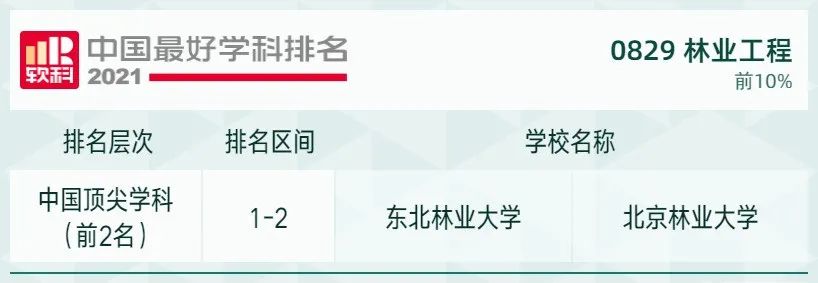 2021软科中国最好学科排名发布，北大、清华遥遥领先，人大位列第三！
