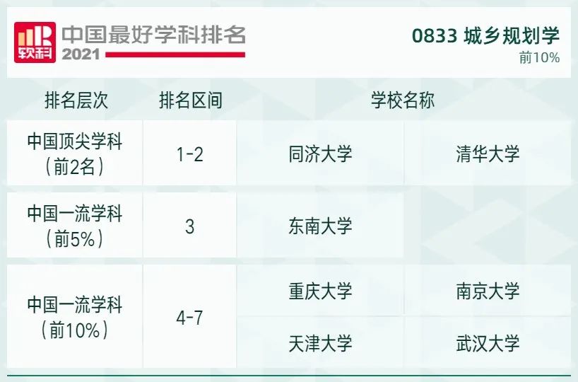 2021软科中国最好学科排名发布，北大、清华遥遥领先，人大位列第三！