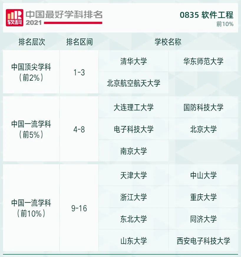 2021软科中国最好学科排名发布，北大、清华遥遥领先，人大位列第三！
