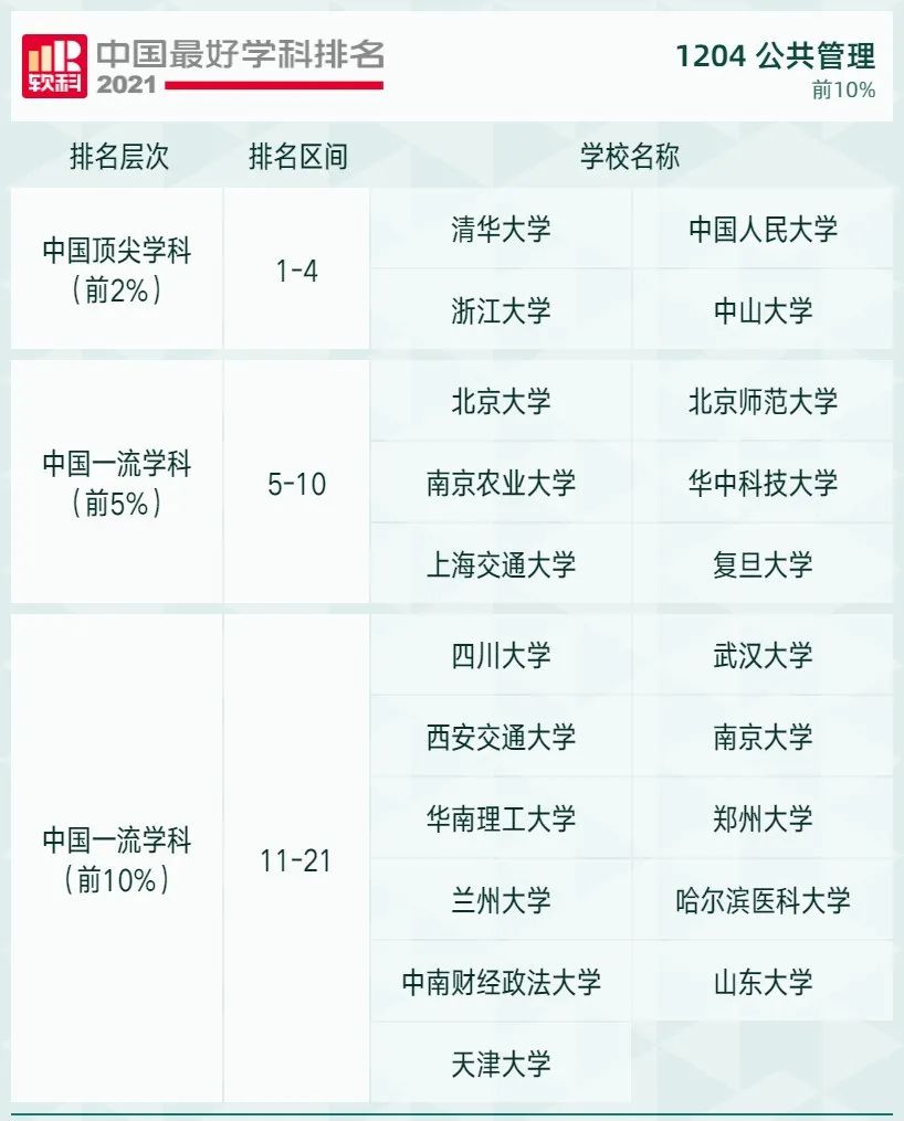 2021软科中国最好学科排名发布，北大、清华遥遥领先，人大位列第三！