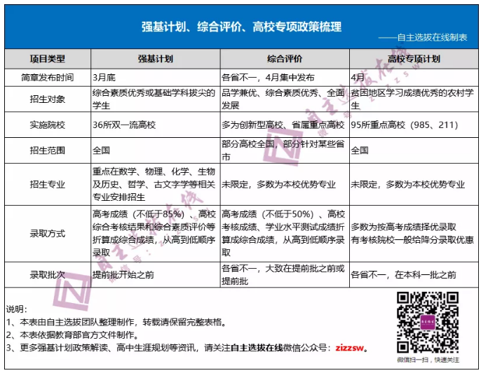 强基计划、综合评价和高校专项计划，哪种升学途径适合你？
