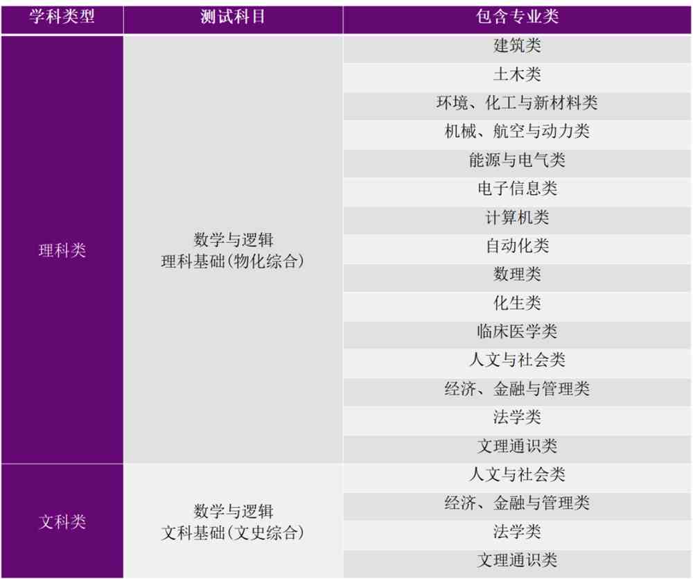 清华大学2022年自强计划招生专业预测