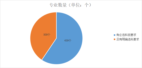 新选科指引下20种组合专业覆盖率新鲜出炉！新高一怎么选一目了然