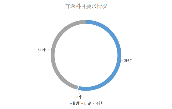 新选科指引下20种组合专业覆盖率新鲜出炉！新高一怎么选一目了然