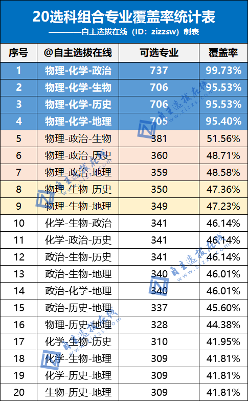 新选科指引下20种组合专业覆盖率新鲜出炉！新高一怎么选一目了然