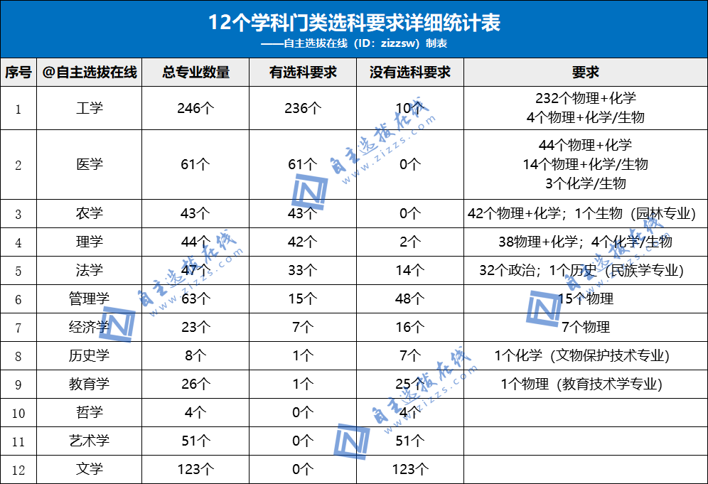 新选科指引下20种组合专业覆盖率新鲜出炉！新高一怎么选一目了然