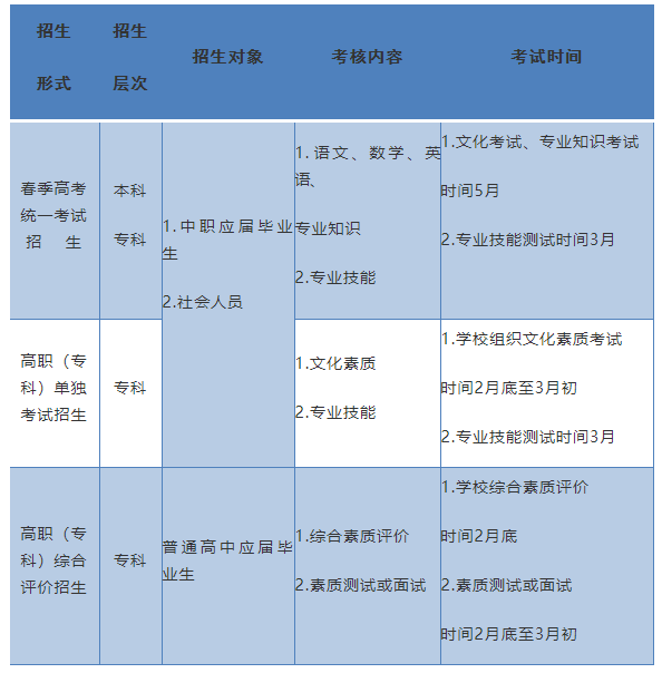 山东：2022年春季高考政策解读（30问）